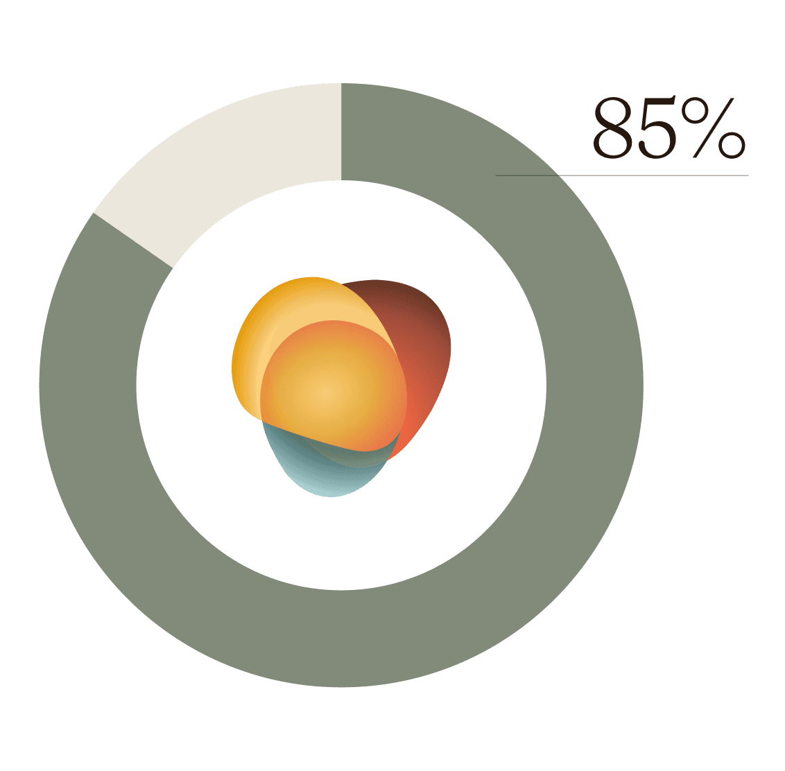 graph highlighting 85%
