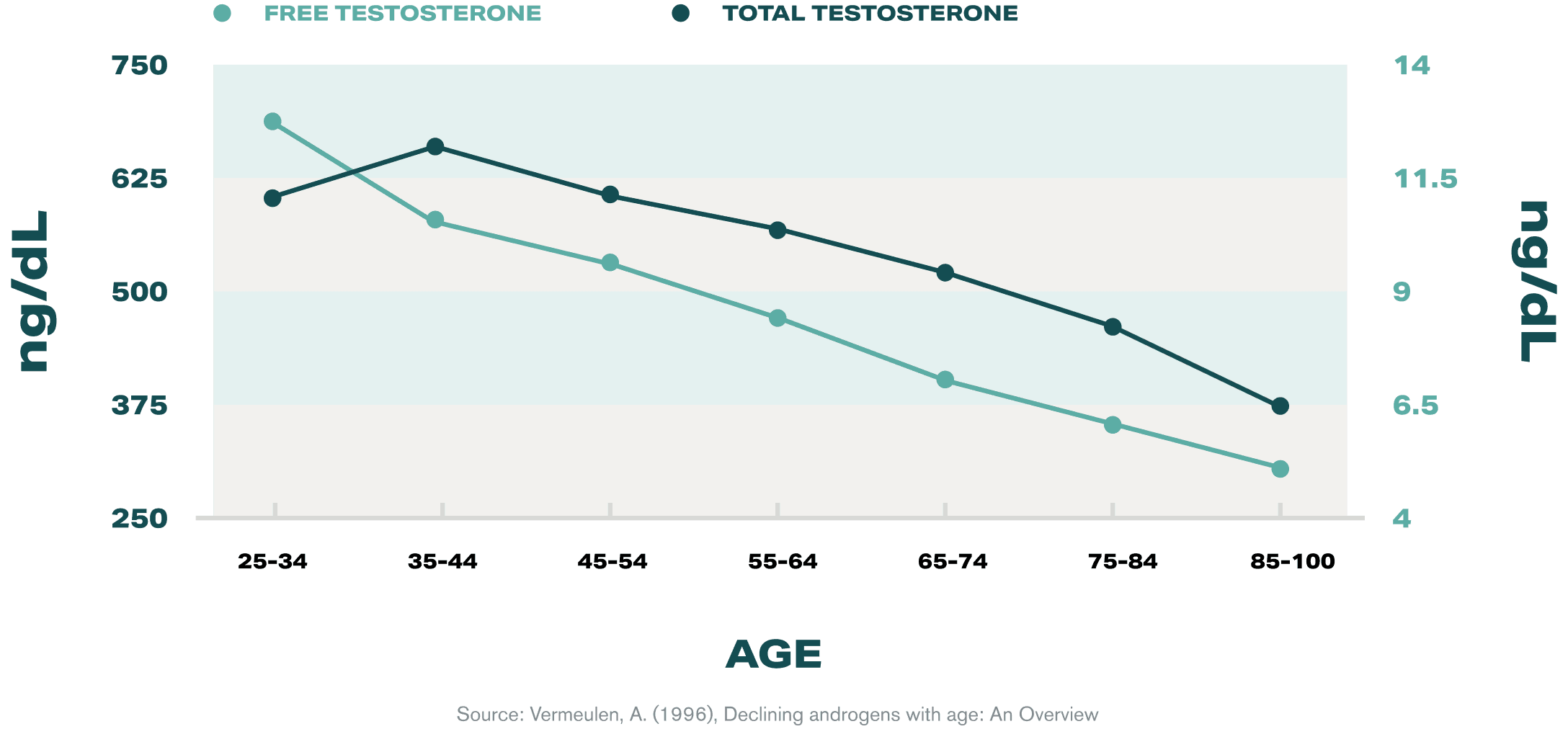 Testosterone levels by age 