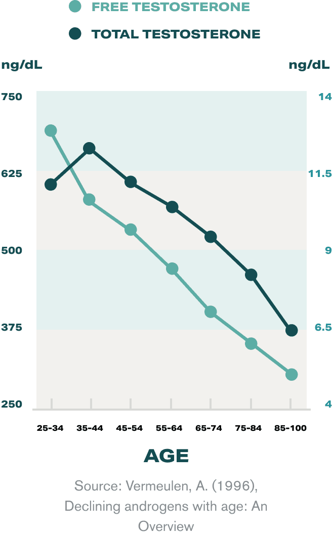 Testosterone levels by age graph